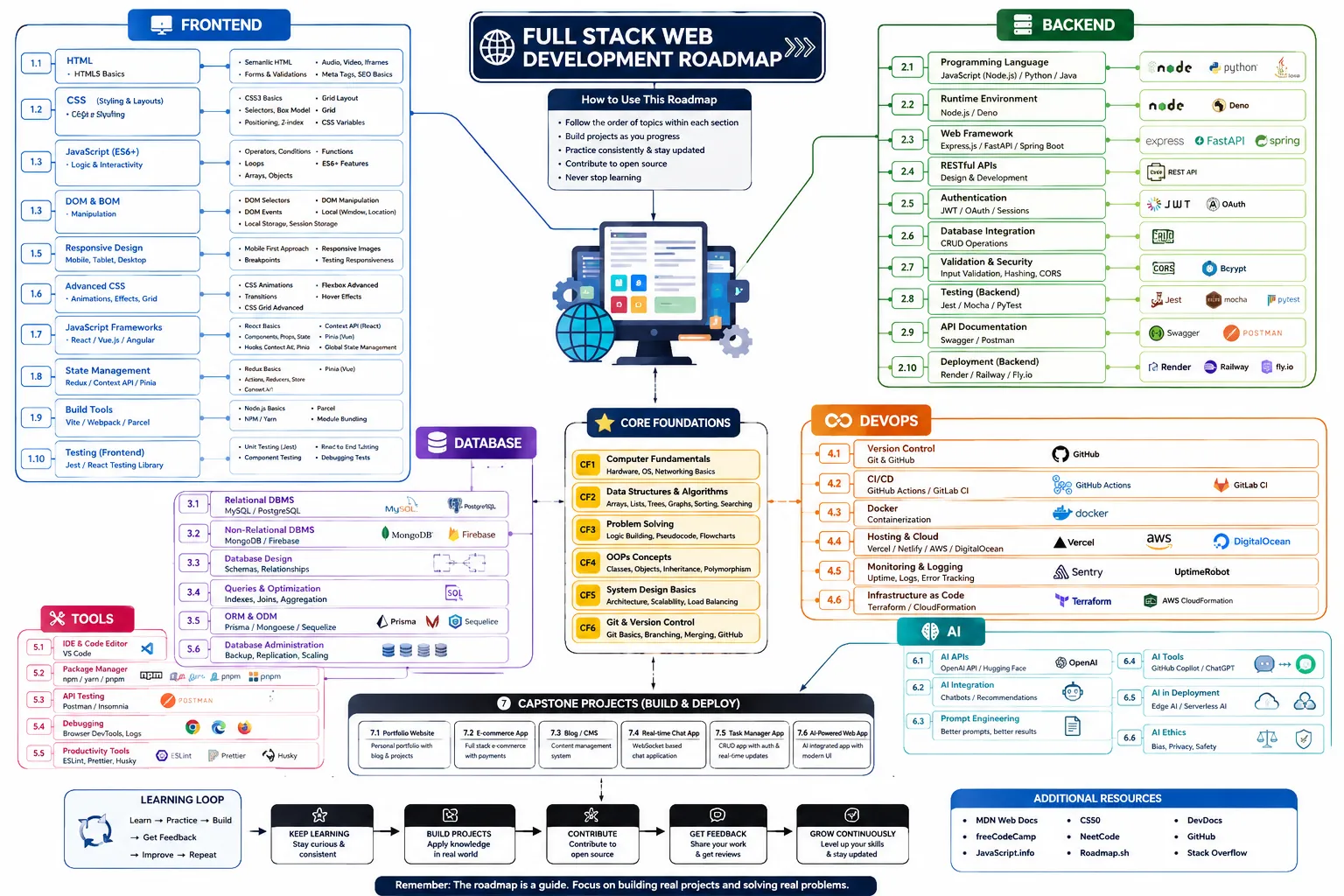 Full Stack Web Development Roadmap